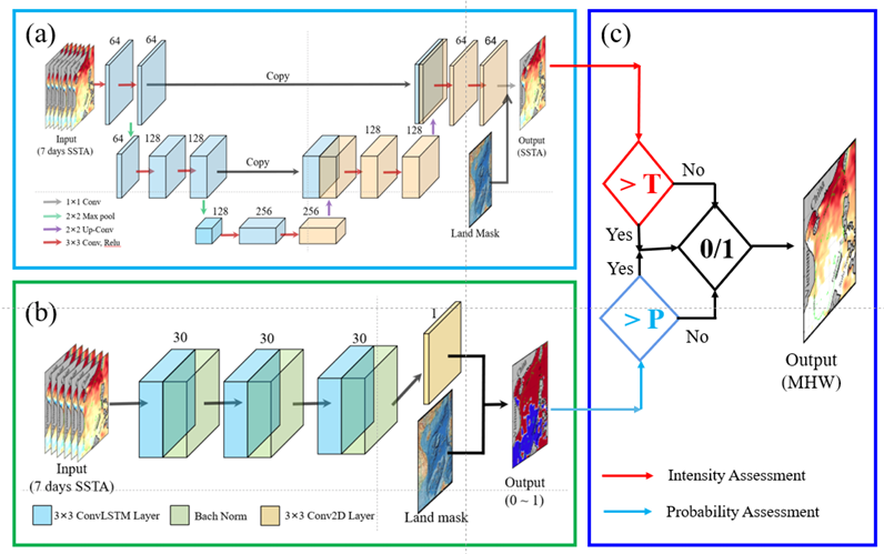 Convo-LSTM for Climate forecasting