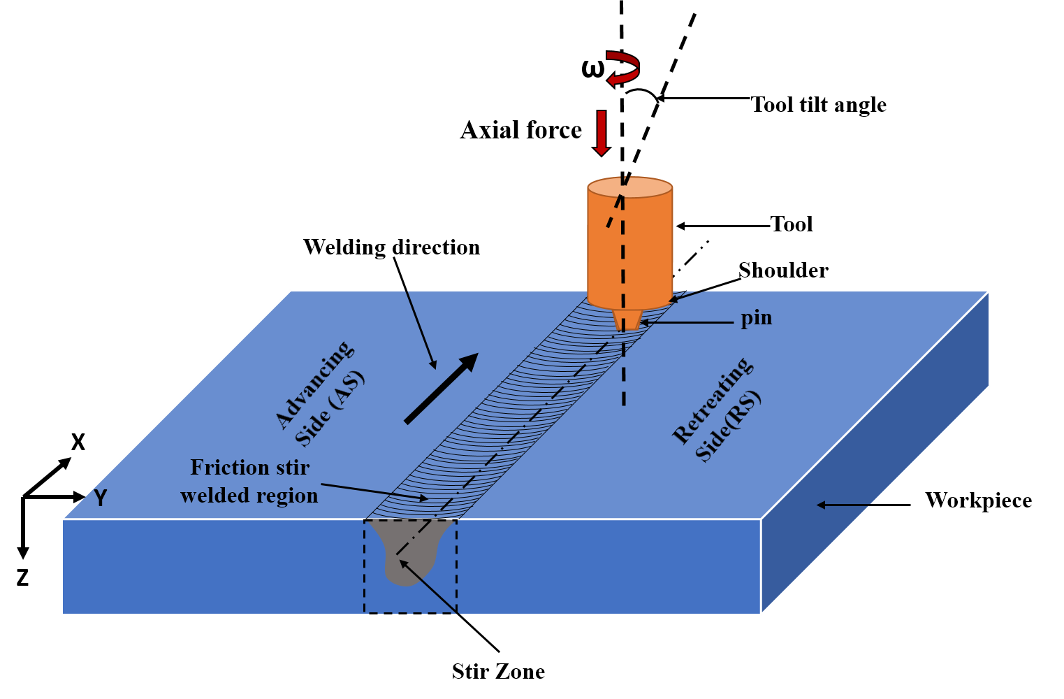 FSW in lap joints