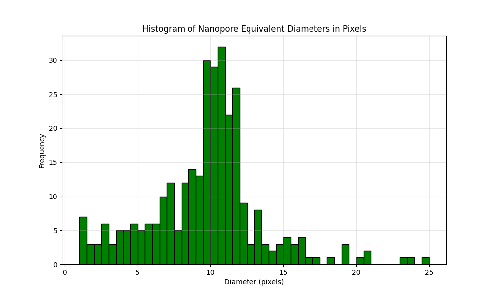 porosity histogram